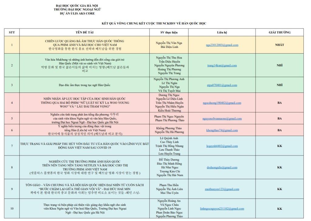 [KẾT QUẢ VÒNG CHUNG KẾT CUỘC THI NGHIÊN CỨU KHOA HỌC SINH VIÊN VỀ HÀN QUỐC HỌC]